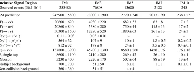 Table 3: Data and SM background predictions in the signal region for several inclusive E miss T selections, as de- de-termined using separate one-bin likelihood fits in the control regions
