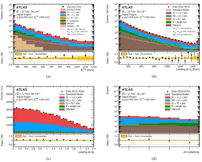 Figure 4: Measured distributions of the (a) E miss T , (b) leading-jet p T , (c) leading-jet |η|, and (d) jet multiplicity for the E miss T > 250 GeV selection compared to the SM predictions