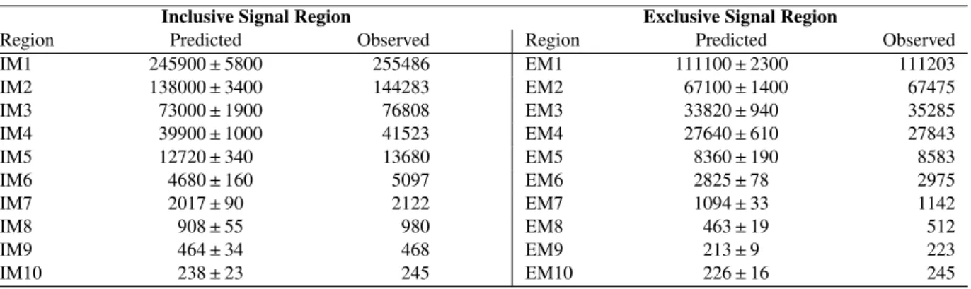 Table 5: Data and SM background predictions in the signal region for the di ff erent selections