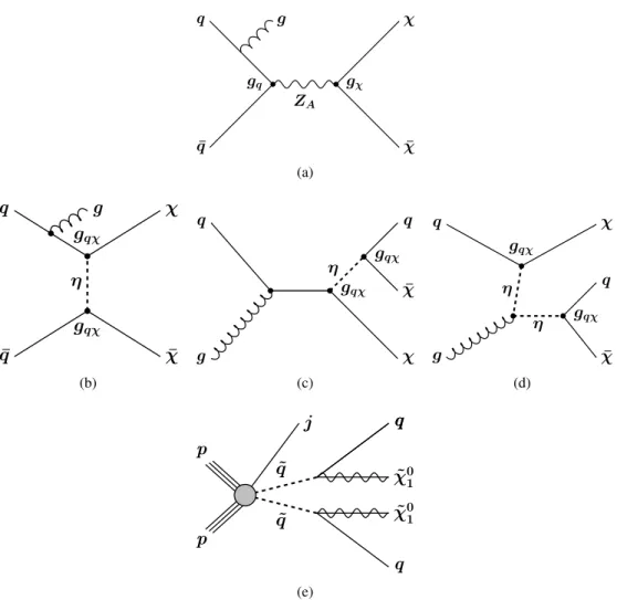 Figure 1: (a) Diagram for the pair-production of weakly interacting massive particles χ, with a mediator Z A with axial-vector couplings exchanged in the s-channel