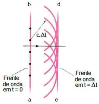 Figura 2 - Propagação de uma onda plana no vácuo de acordo com o princípio de Huygens
