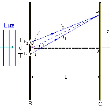 Figura 3 - esquema indicando as grandezas relevantes para a análise da interferência na fenda dupla