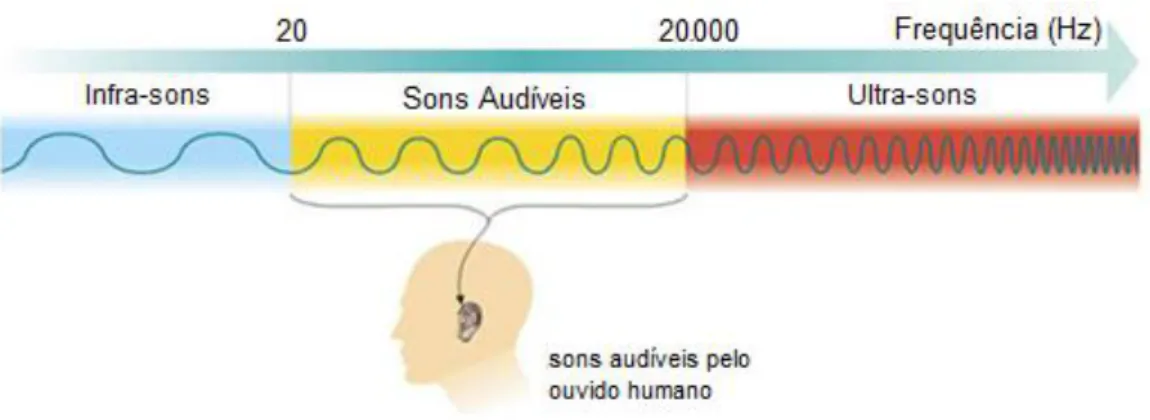 Figura 10 - Representação de ondas sonoras e suas diferentes faixas de frequência. (Fonte: http://www.aulas- http://www.aulas-fisica-quimica.com/8f_07.html)  