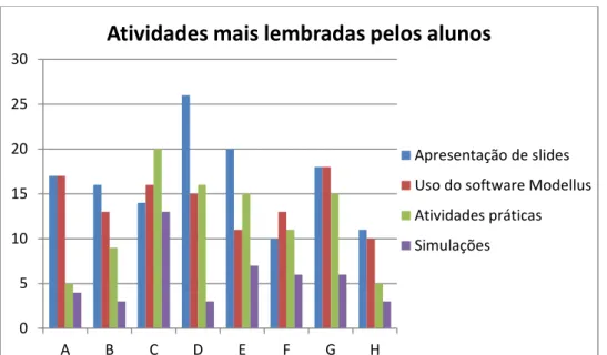 Figura 31 - Atividades realizadas durante a aplicação da sequência mais lembradas pelos alunos, por turma