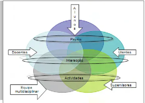 Figura 8 – Ilustração dos elementos presentes no contexto clínico. 