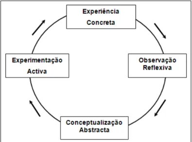 Figura 9 – Orientações adaptativas do processo de  aprendizagem, (adaptado de Kolb, 1984)