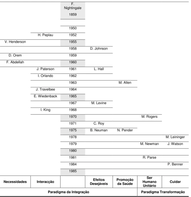 Figura 2 – Cronologia das concepções de enfermagem segundo o seu agrupamento em  escolas (baseado em Kérouac et al, 1996 e Tomey e Alligood, 2004)