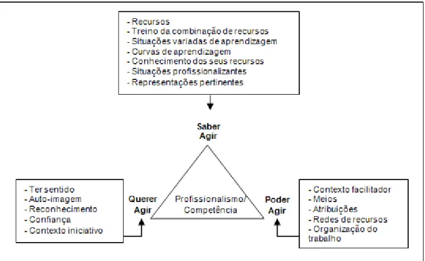 Figura 3 – Ilustração dos factores que interferem no saber agir com pertinência,  (adaptado de, Le Boterf, 2003:160)