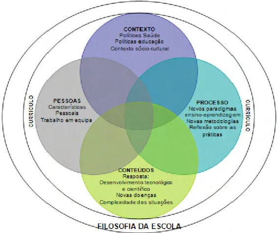 Figura 7 – Ilustração dos factores intervenientes no desenvolvimento curricular. 