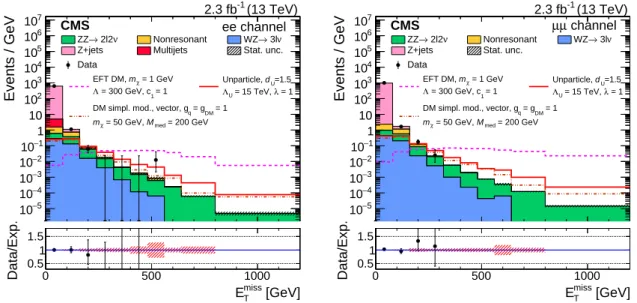 Figure 4: The distribution of E T miss after preselection for the Z → e + e − (left) and Z → µ + µ − (right) channels