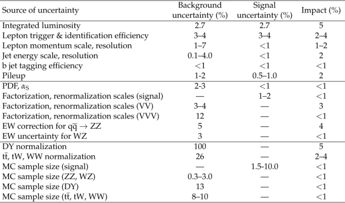 Table 2: Summary of systematic uncertainties. Each background uncertainty represents the variation of the relative yields of the particular background components