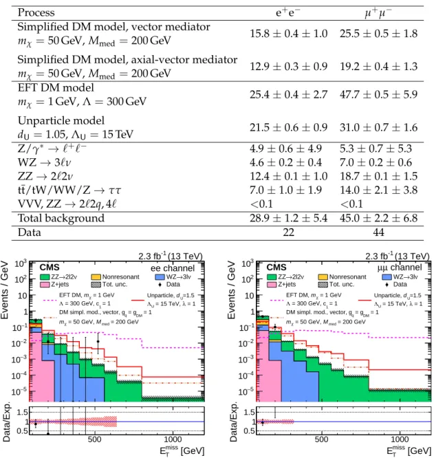 Table 3: Signal predictions and background estimates for the final selection with E T miss >