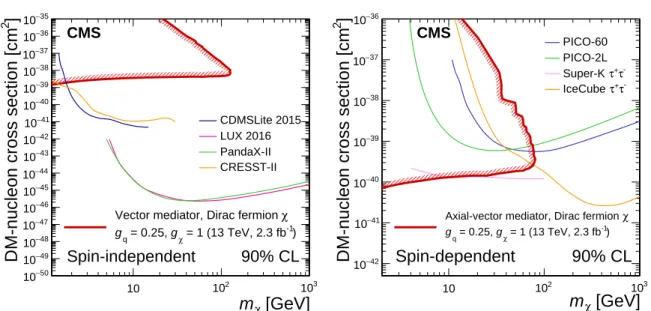Figure 7: Observed 90% CL limits on the DM-nucleon scattering cross sections in both spin- spin-independent (left) and spin-dependent (right) cases, assuming a mediator-quark coupling  con-stant g q = 0.25 and mediator-DM coupling constant g χ = 1
