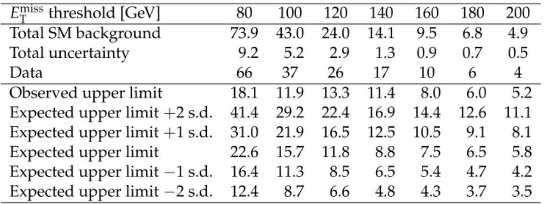 Table 4: Total SM background predictions for the numbers of events passing the selection re- re-quirements, for different E miss T thresholds, compared with the observed numbers of events