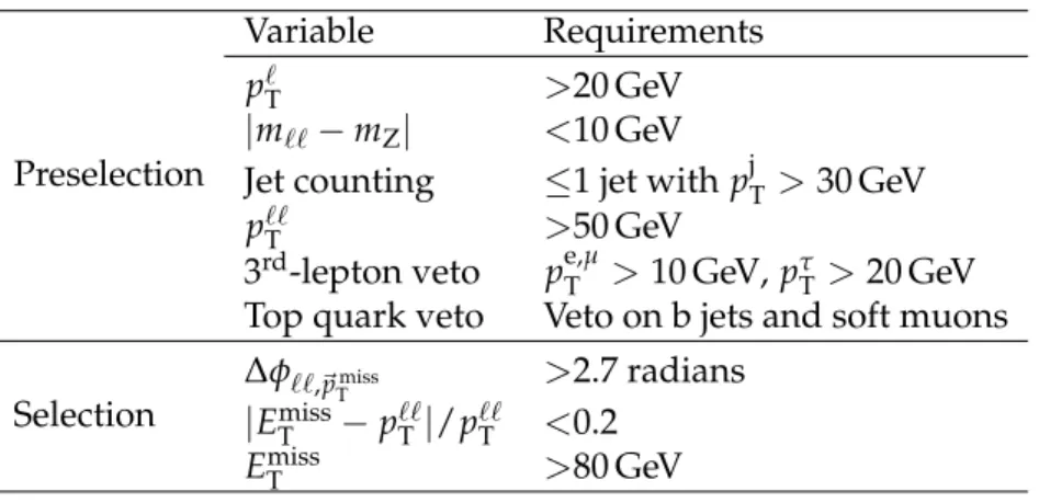 Figure 4 shows the distributions of E miss T after preselection in the ee and µµ channels.