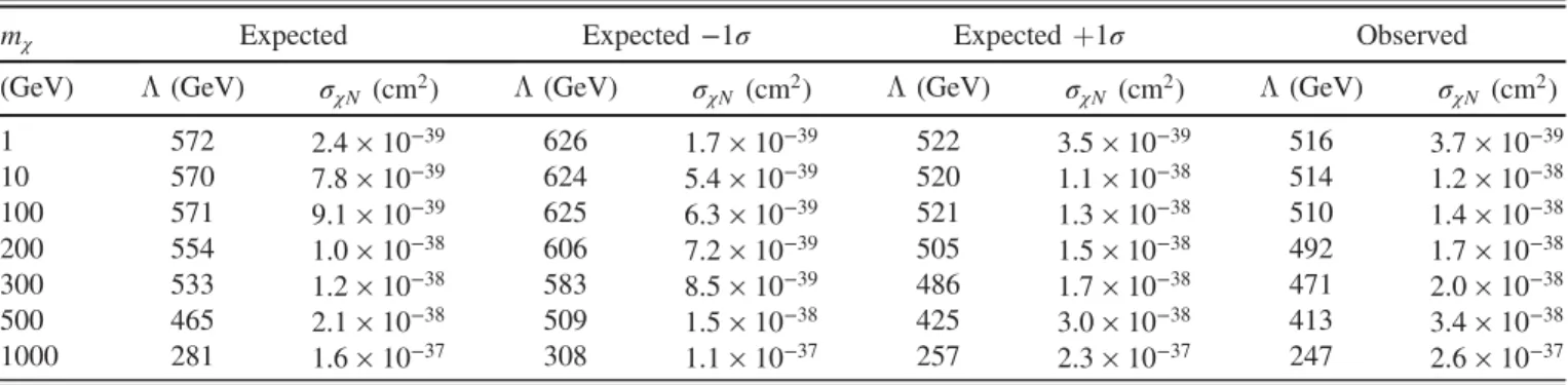 TABLE V. Expected and observed 90% CL upper limits on the DM-nucleon cross section σ χN and effective cutoff scale Λ for operator D8.