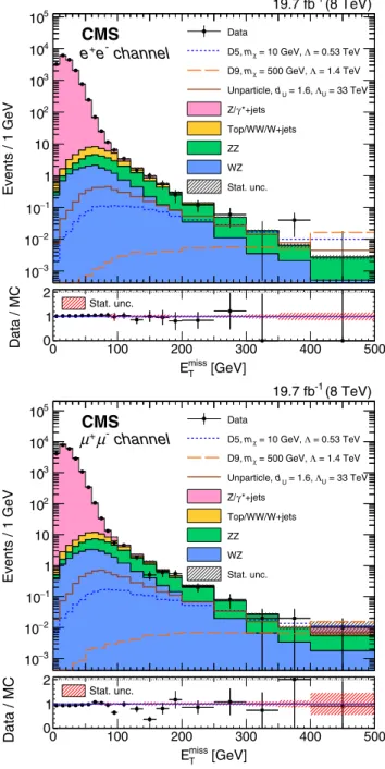 FIG. 4. The distribution of E miss T after preselection for the Z → e þ e − (left) and Z → μ þ μ − (right) channels