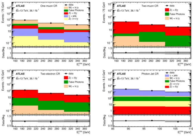 Figure 2: Distribution of E T miss in data and for the expected total background in the CRs: 1muCR (top left), 2muCR (top right), 2eleCR (bottom left) and PhJetCR (bottom right)