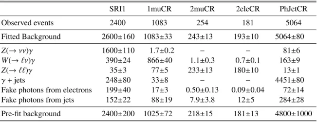 Table 5 shows the observed number of events and the total SM background prediction after the fit in all signal regions