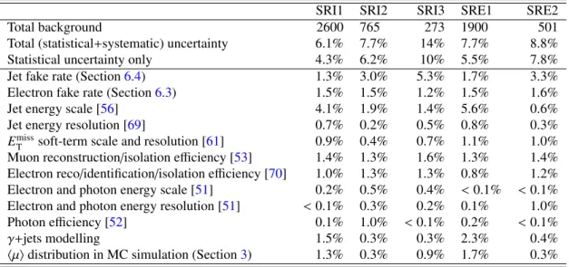 Table 6: Breakdown of the relevant uncertainties in the background estimates for all SRs