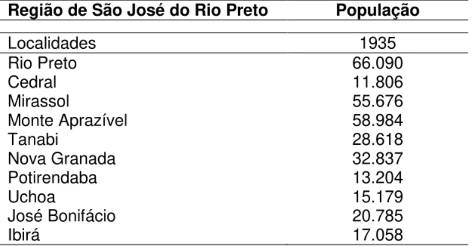 Tabela 2. População das principais cidades da recém-criada diocese de Rio Preto  Região de São José do Rio Preto  População 