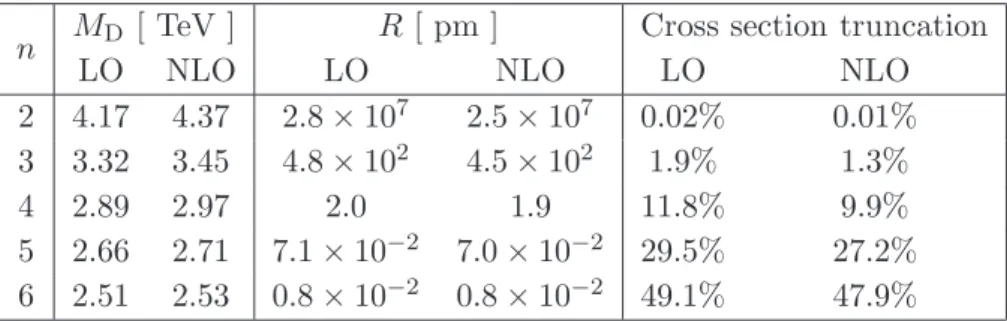 Table 8. 95% CL lower (upper) limits on M D (R) for n=2–6 extra dimensions, using a dataset corresponding to 4.7 fb −1 at √