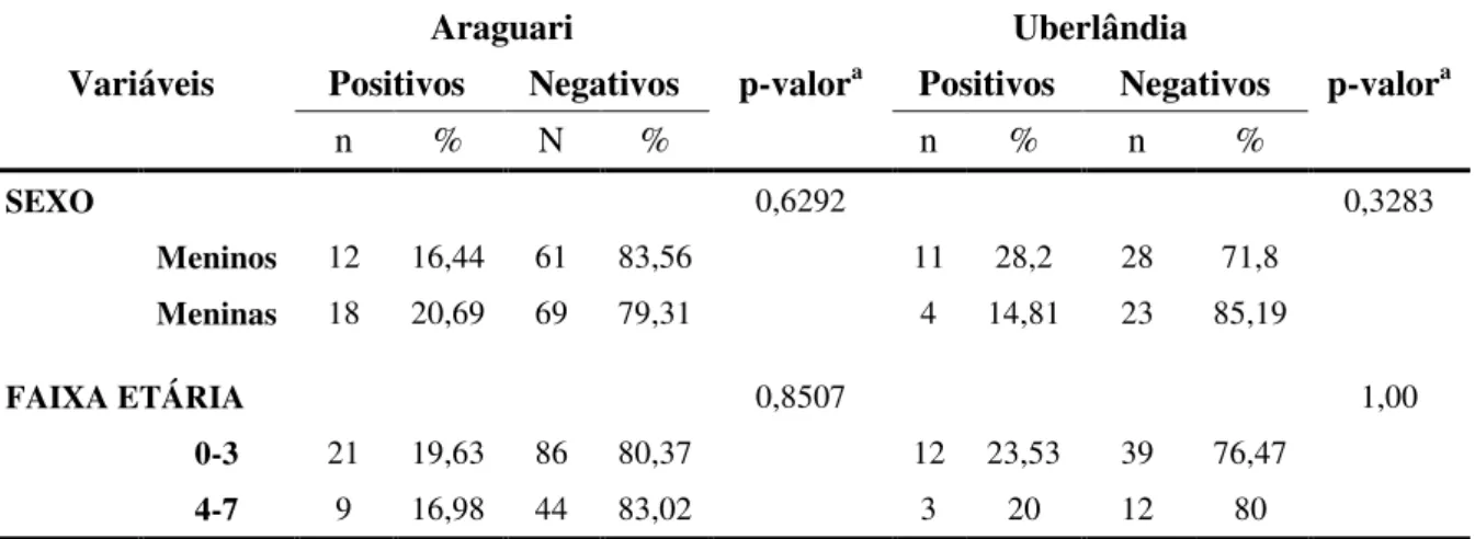 Tabela 5. Perfil das crianças positivas e negativas para Giardia duodenalis de oito creches  públicas  provenientes  das  cidades  de  Araguari  e  Uberlândia,  pesquisadas  no  período  de  março a junho de 2011