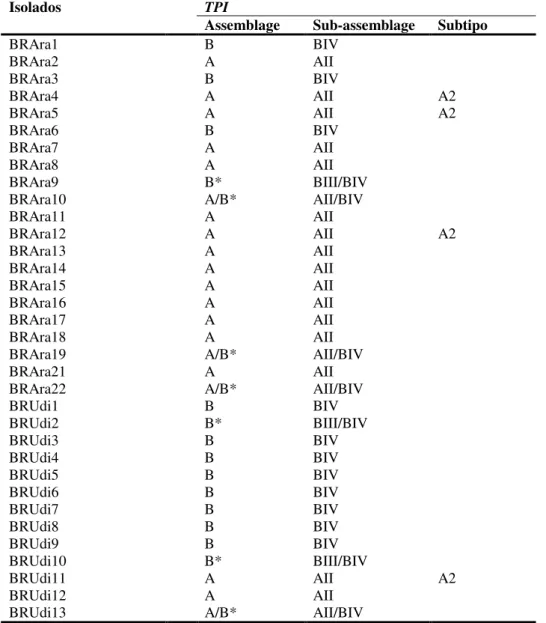 Tabela 7. Caracterização molecular de isolados de Giardia duodenalis  procedente de crianças de creches públicas dos municípios de Araguari  e Uberlândia, Minas Gerais, Brasil, pelo gene tpi 
