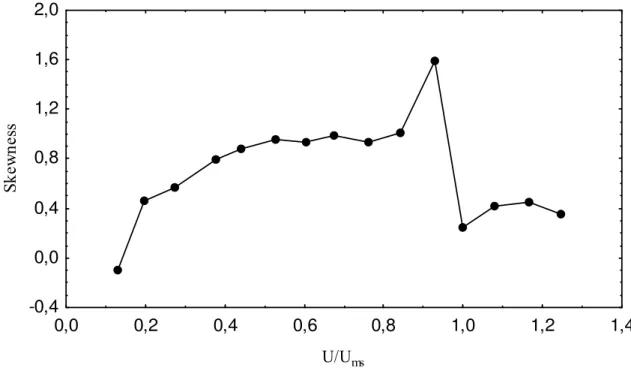 Fig 4.4.b. Variação da Skewness versus a velocidade para o algodão com H=19cm. 