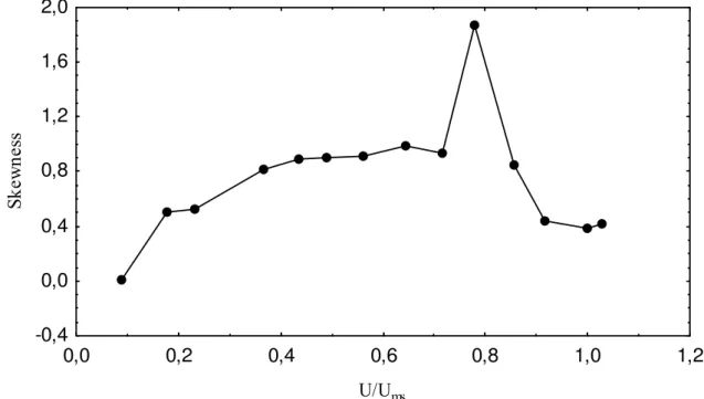Fig 4.4.c. Variação da Skewness versus a velocidade para o algodão com H=22cm. . 