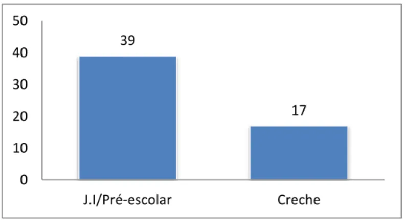 Figura nº 6 – Distribuição dos educadores do estudo por valências  42 