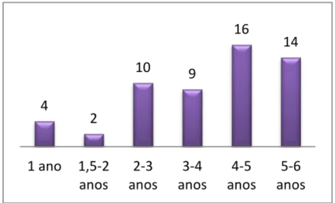 Figura nº 7 – Distribuição das idades das crianças  