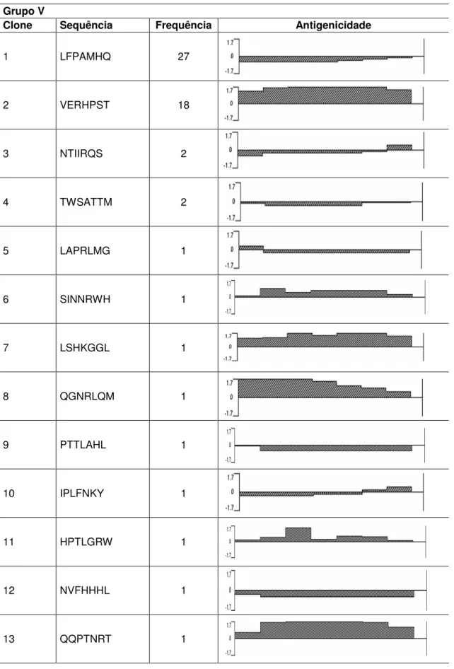 Tabela  3:  Sequências  dos  heptapeptídeos  imunorreativos  contra  IgM  total  de  pacientes  com  hanseníase  nas  formas  clínicas  polares  e  estáveis  (V  -  Virchoviana  e  T  -  Tuberculóide),  selecionados a partir da eluição com tampão glicina (