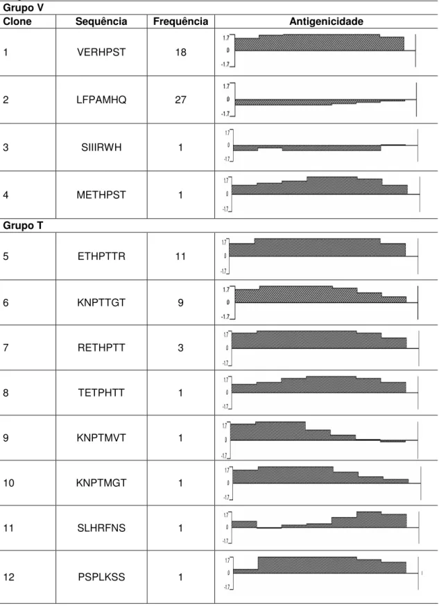 Tabela  4:  Sequências  dos  heptapeptídeos  imunorreativos  contra  IgM  total  de  pacientes  com  hanseníase  nas  formas  clínicas  polares  e  estáveis  (V-  Virchoviana  e  T-  Tuberculóide),  selecionados a partir da  eluição com Mitsudina (38 V e 2
