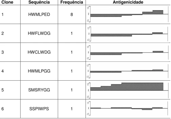 Tabela  3:  Sequência  consenso  obtida  para  4  heptapeptídeos  imunorreativos  contra  o  anticorpo  monoclonal  anti-PGL-1  selecionados  por  Phage  Display 