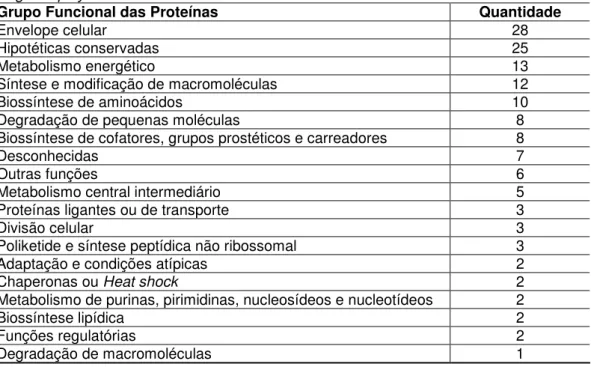 Tabela 4: Relação dos grupos funcionais protéicos que apresentaram identidade com os  mimotopos  imunorreativos  contra  o  anticorpo  monoclonal  anti-PGL-1.selecionados  por  Phage Display