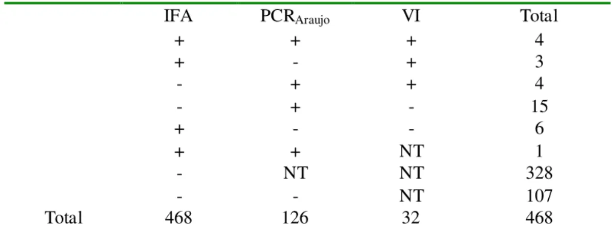 Table 1: Results obtai ned by IFA, VI and PCR for adenoviruses detection in 468 specimens of NFA  collected from chil dren less than 5 years ol d, wi th acute res piratory disease 