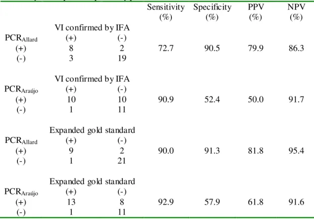 Table 3: Comparison of the results obtained, from DNA extracted from in natura samples, by the two  PCR assays in 33 speci mens pre viously positive for adenovirus  
