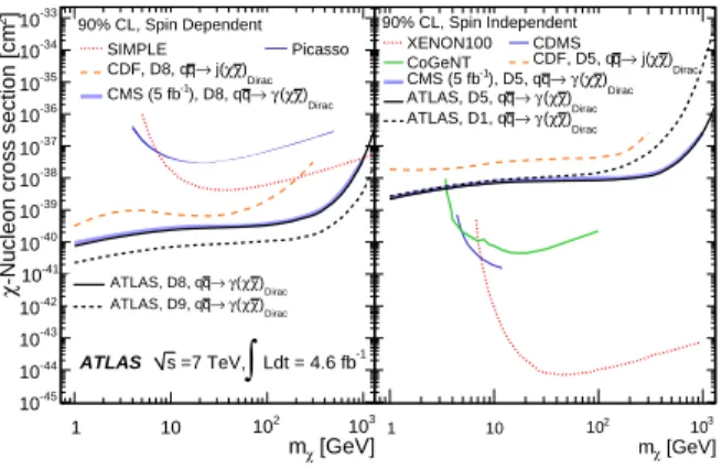FIG. 3: 90% CL upper limits on the nucleon-WIMP cross sec- sec-tion as a funcsec-tion of m χ for dependent (left) and  spin-independent (right) interactions [12, 39]