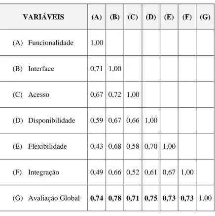 Tabela 3 - Matriz de correlação dos atributos analisados na Categoria de Análise I - Avaliação dos Sistemas  de Informações 