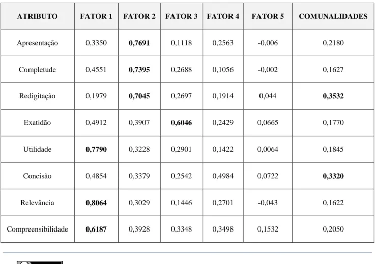 Tabela  9  -  Cargas  Fatoriais  rotacionadas  e  comunalidades  –  VARIMAX  –Categoria  de  Análise  II  –  Avaliação das Informações Fornecidas pelos SI 