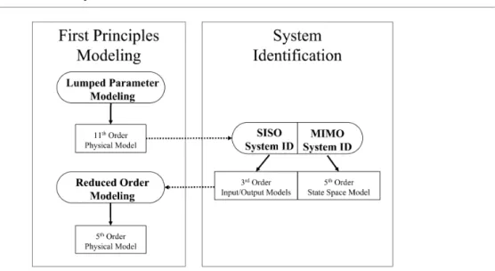 Figura 0.1 – Diagrama processo de modelagem ilustrando as iterações entre a identificação de sistema  e primeiro princípio de modelagem