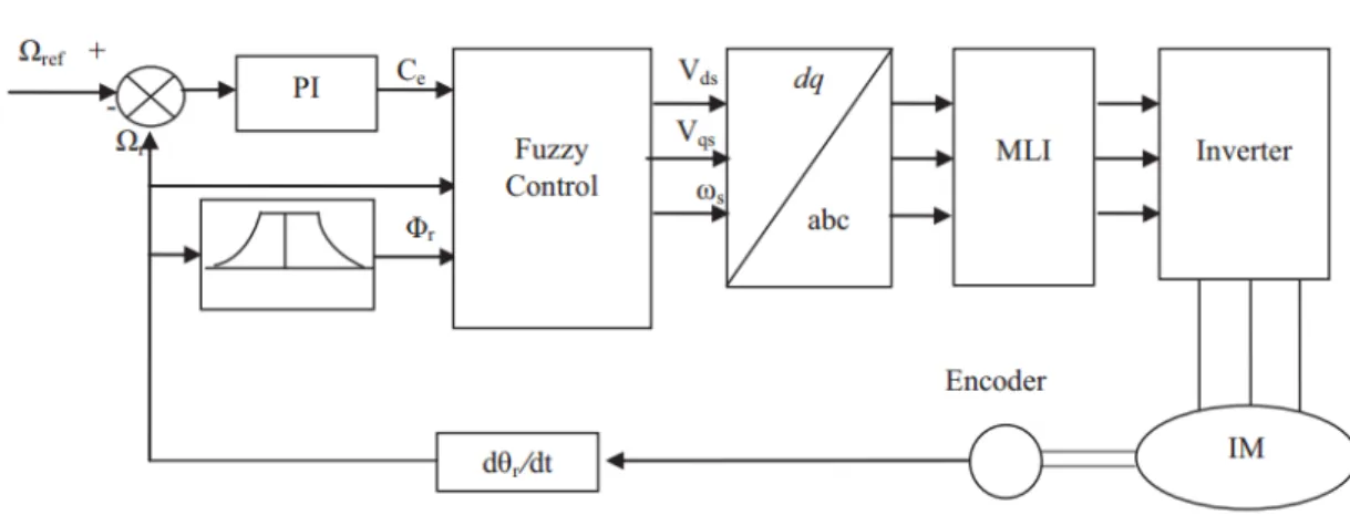 Figura 0.3 – Diagrama do novo controle vetorial fuzzy para motor de indução. 