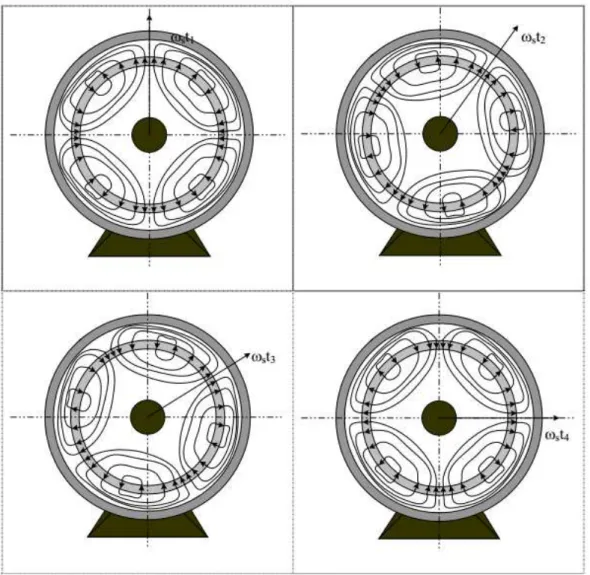 Figura 3.1 – Caminhos de fluxo teóricos em um motor de indução de 4 pólos. 