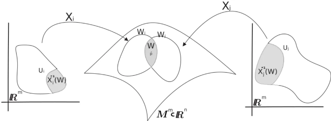 Figura 1.2: Parametriza¸c˜oes positivas.