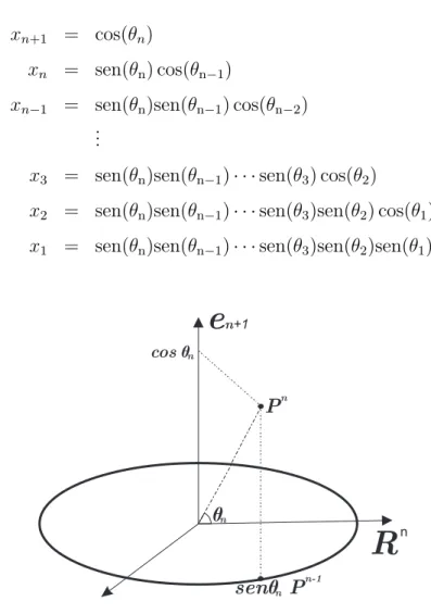 Figura 1.5: Constru¸c˜ao de uma parametriza¸c˜ao para a hiperesfera.