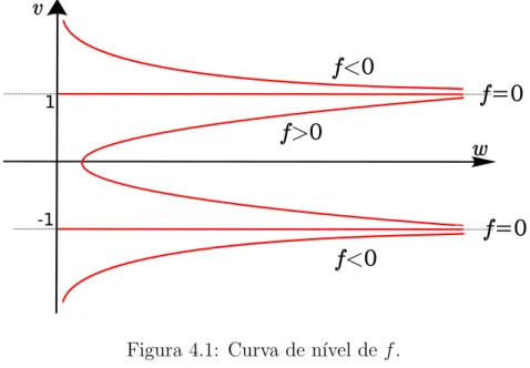 Figura 4.1: Curva de n´ıvel de f.