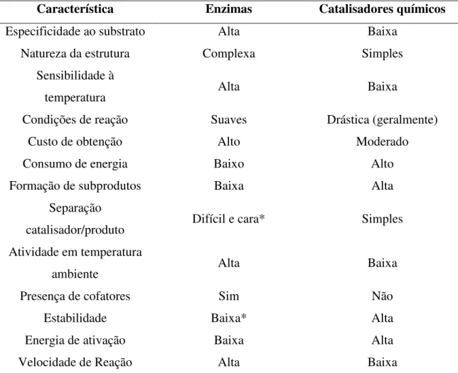 Tabela 2.1 - Comparação entre as características das enzimas e dos catalisadores químicos