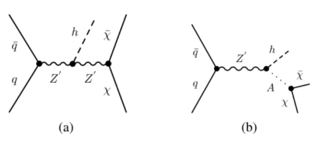 Fig. 1. Diagrams showing the simpliﬁed models where (a) a Z  decays to a pair of DM candidates χ χ¯ after emitting a Higgs boson h, and where (b) a Z  decays to a Higgs boson h and the pseudoscalar A of a two-Higgs-doublet model, and the latter decays to a