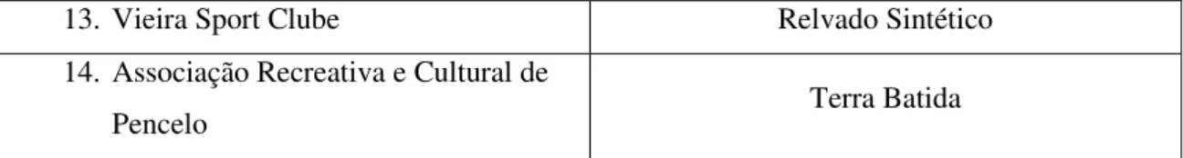 Figura 2 - Relação entre classificação e piso dos clubes que participaram no Campeonato distrital  da AFB – 1ªDivisão – Série B – Jun